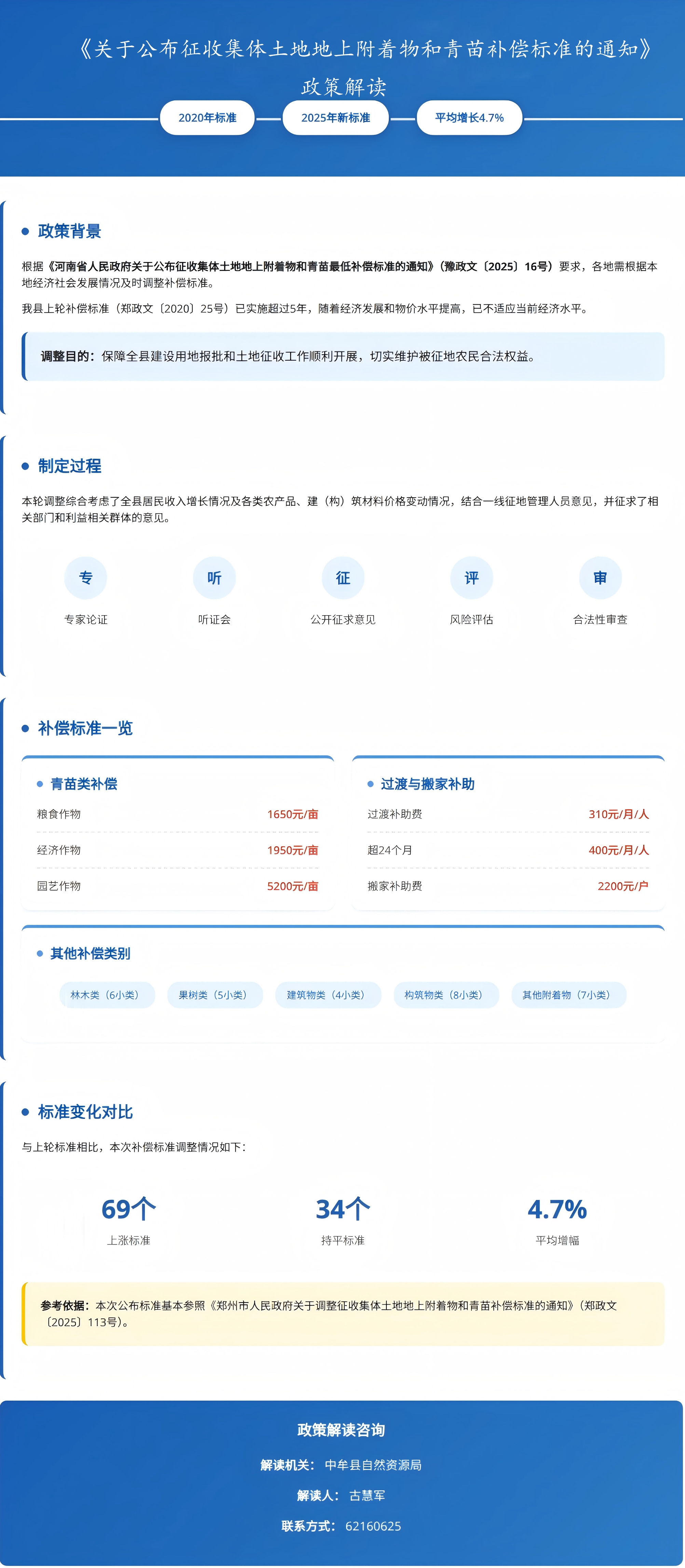 《中牟县人民政府关于公布征收集体土地地上附着物和青苗补偿标准的通知》图片解读.jpg